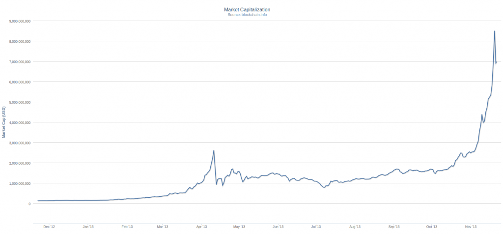 Bitcoin Charts 2013