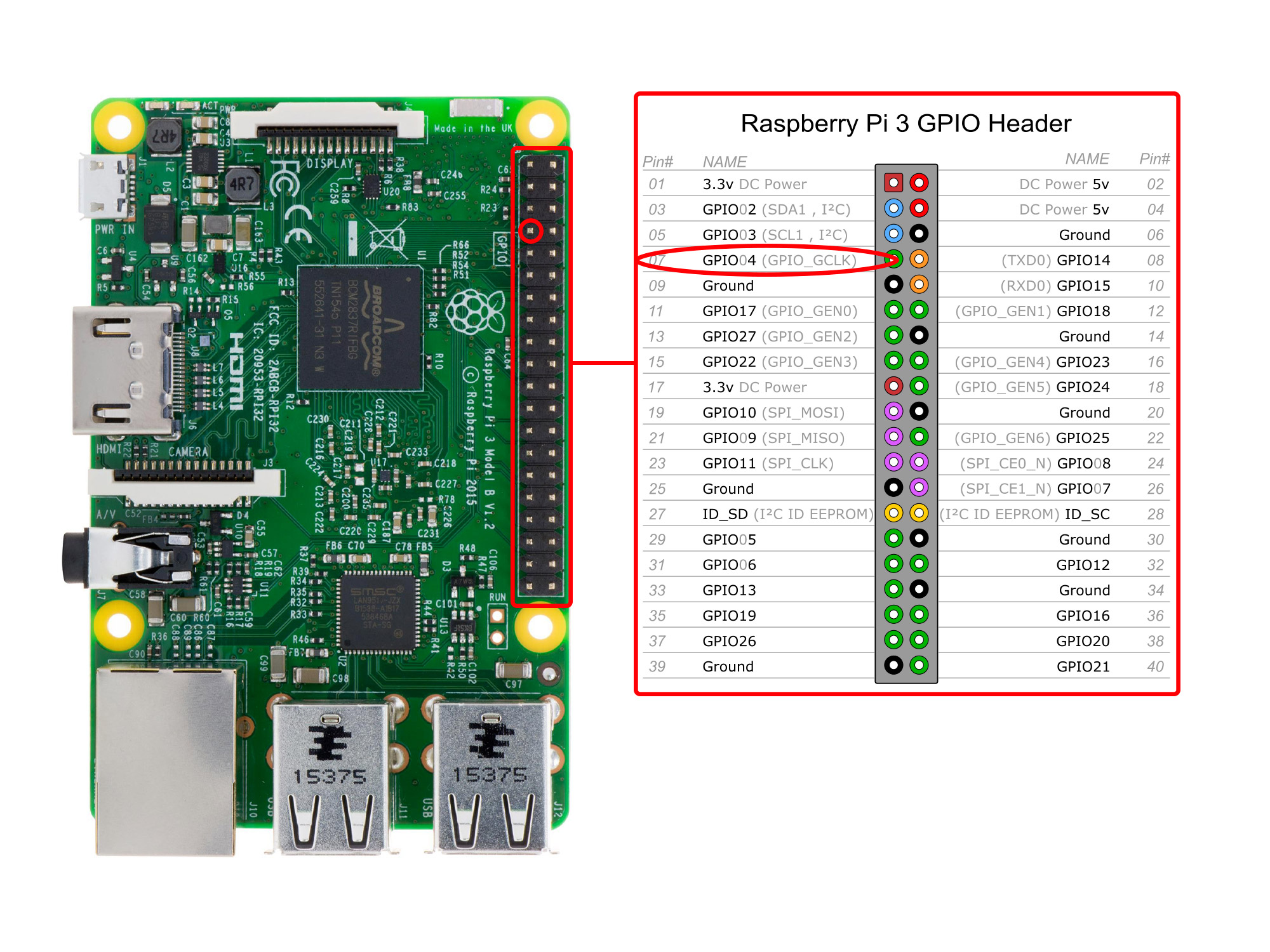 Port GPIO à utiliser pour créer une radio avec la Raspberry Pi