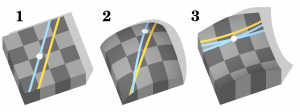 (1) espace plat (plan euclidien), (2) et (3) espaces courbes quelconques