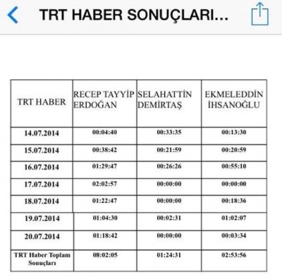 This is a screenshot from one week report on TRT Haber (TRT News) channels broadcasts on presidental candidates.
