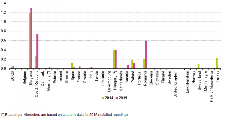  Train passengers killed per billion passenger-kilometres, 2014-2015 Source: Eurostat