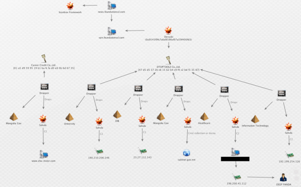 A Maltego transform published by CrowdStrike. The graphic is intended to illustrate some tools and Internet servers that are closely tied to a Chinese cyber espionage group that CrowdStrike calls "Deep Panda."