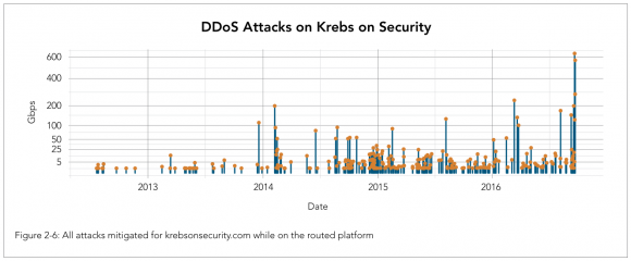 A visual depiction of the increasing size and frequency of DDoS attacks against KrebsOnSecurity.com, between 2012 and 2016. S��ource: Akamai.