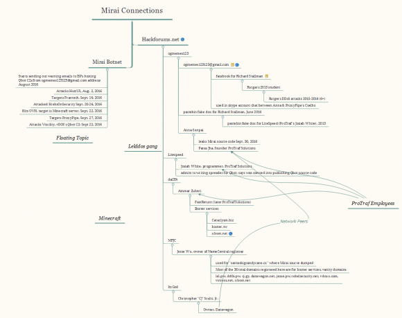 An incomplete "mindmap" I put together as I started piecing together my research.