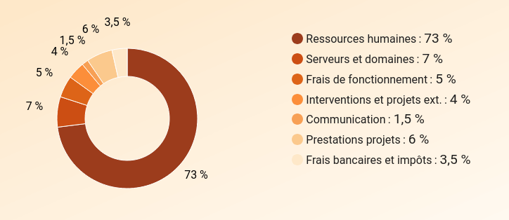 Graphique sur la répartition de l'argent de Framasoft.

Ressources humaines : 73 %
Serveurs et domaines : 7 %
Frais de fonctionnement : 5 %
Interventions et projets ext. : 4 %
Communication : 1,5 %
Prestations projets : 6 %
Frais bancaires et impôts : 3,5 %