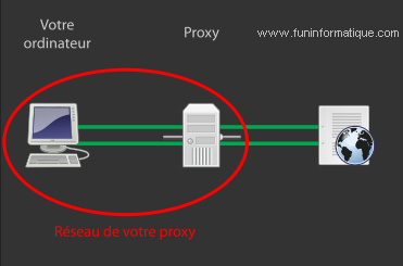 requere proxy