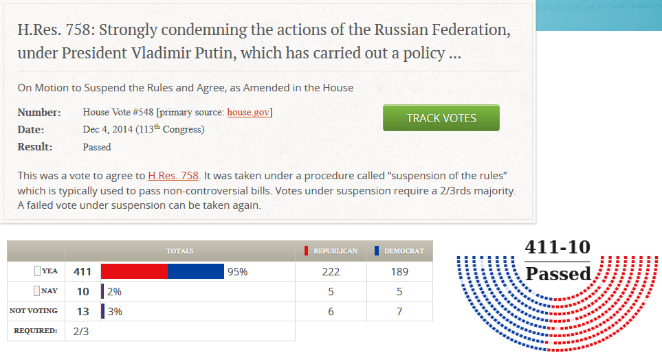 A 411 voix contre 10, la résolution condamant les actions de la Russie a été votée par le Congrès états-unien