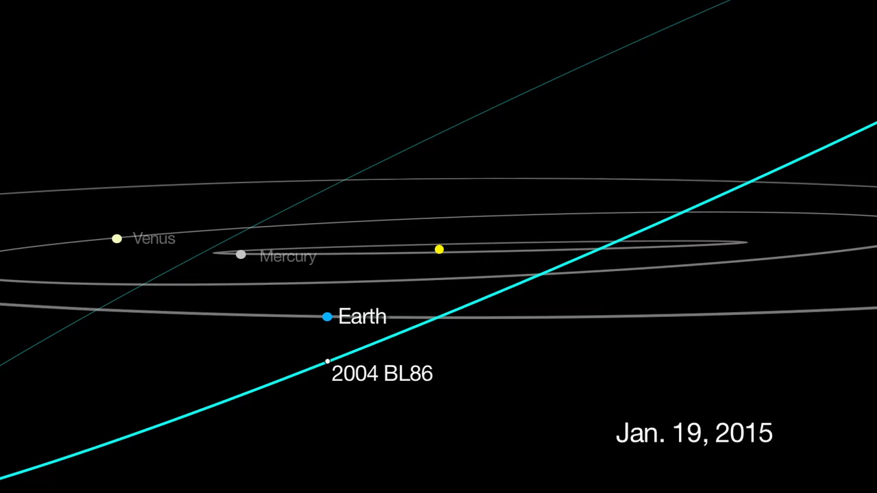 Trajectoire de l’astéroïde 2004 BL86. Son périple de 1,86 ans le conduit à croiser l’orbite terrestre, le 26 janvier 2015. Ce jour-là, à 16 h 20 TU, le géocroiseur ne sera qu’à 1,2 million de kilomètres&nbsp;de la Terre, soit trois&nbsp;fois la distance moyenne Terre-Lune. © Nasa, JPL-Caltech&nbsp;